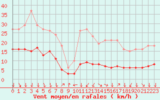 Courbe de la force du vent pour Ancey (21)