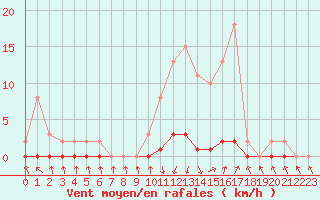 Courbe de la force du vent pour Xonrupt-Longemer (88)