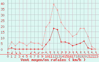 Courbe de la force du vent pour Neuville-de-Poitou (86)