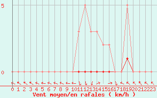 Courbe de la force du vent pour Saint-Paul-lez-Durance (13)