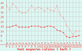 Courbe de la force du vent pour Grasque (13)