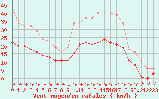 Courbe de la force du vent pour Mazres Le Massuet (09)