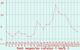 Courbe de la force du vent pour Sanary-sur-Mer (83)