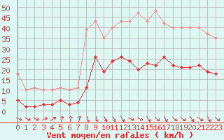 Courbe de la force du vent pour Saint-Georges-d
