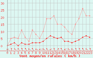 Courbe de la force du vent pour Sandillon (45)