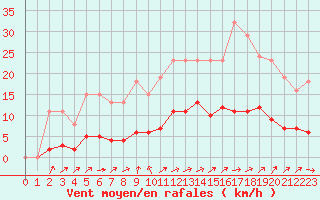 Courbe de la force du vent pour Cernay (86)