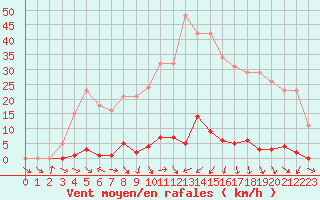 Courbe de la force du vent pour Les Pennes-Mirabeau (13)