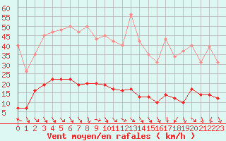 Courbe de la force du vent pour Cavalaire-sur-Mer (83)