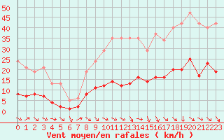 Courbe de la force du vent pour Cabris (13)