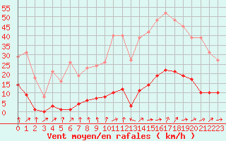 Courbe de la force du vent pour Mouilleron-le-Captif (85)