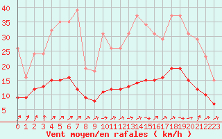 Courbe de la force du vent pour Sainte-Ouenne (79)