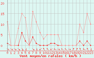Courbe de la force du vent pour Miribel-les-Echelles (38)