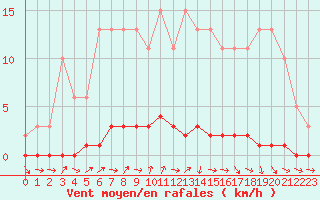 Courbe de la force du vent pour Nris-les-Bains (03)