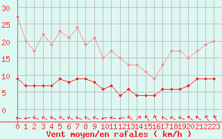 Courbe de la force du vent pour Chteau-Chinon (58)