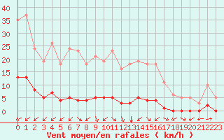 Courbe de la force du vent pour Ciudad Real (Esp)