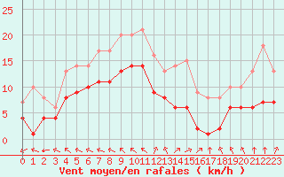 Courbe de la force du vent pour Ruffiac (47)