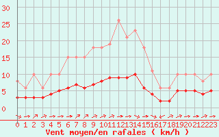 Courbe de la force du vent pour Ontinyent (Esp)