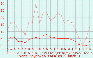 Courbe de la force du vent pour Saint-Yrieix-le-Djalat (19)