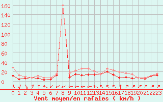 Courbe de la force du vent pour Porquerolles (83)