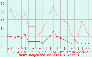 Courbe de la force du vent pour Saint-Philbert-sur-Risle (27)