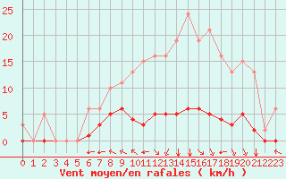 Courbe de la force du vent pour Chatelus-Malvaleix (23)