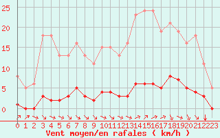 Courbe de la force du vent pour Lagny-sur-Marne (77)