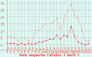 Courbe de la force du vent pour Cavalaire-sur-Mer (83)