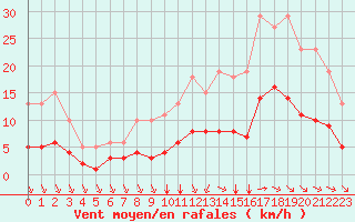 Courbe de la force du vent pour Aigrefeuille d