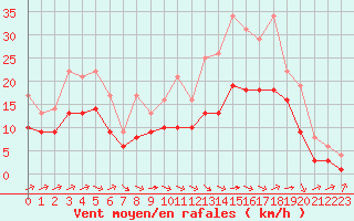 Courbe de la force du vent pour Souprosse (40)
