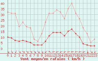 Courbe de la force du vent pour Sant Quint - La Boria (Esp)