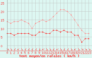 Courbe de la force du vent pour Ruffiac (47)