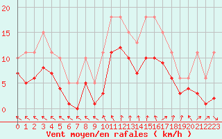 Courbe de la force du vent pour Pouzauges (85)