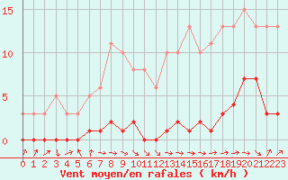 Courbe de la force du vent pour La Ville-Dieu-du-Temple Les Cloutiers (82)