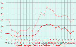 Courbe de la force du vent pour Six-Fours (83)