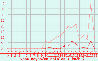 Courbe de la force du vent pour Sain-Bel (69)