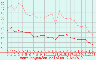 Courbe de la force du vent pour Aigrefeuille d
