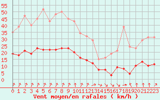 Courbe de la force du vent pour Corny-sur-Moselle (57)