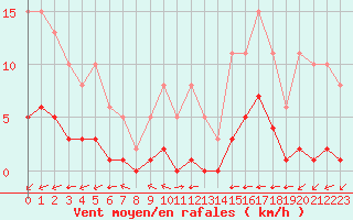 Courbe de la force du vent pour Ciudad Real (Esp)