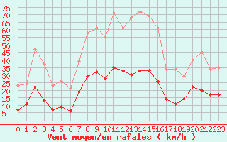 Courbe de la force du vent pour Gros-Rderching (57)