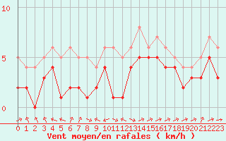 Courbe de la force du vent pour Souprosse (40)