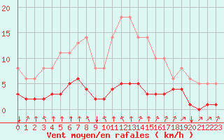 Courbe de la force du vent pour Saint-Philbert-sur-Risle (27)