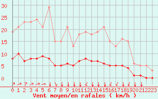 Courbe de la force du vent pour Tauxigny (37)