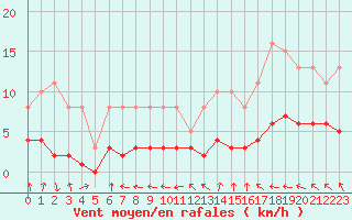 Courbe de la force du vent pour Berson (33)