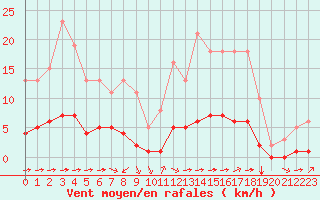 Courbe de la force du vent pour Tauxigny (37)