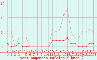 Courbe de la force du vent pour Coulommes-et-Marqueny (08)