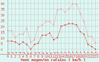 Courbe de la force du vent pour Montredon des Corbires (11)