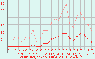 Courbe de la force du vent pour Forceville (80)