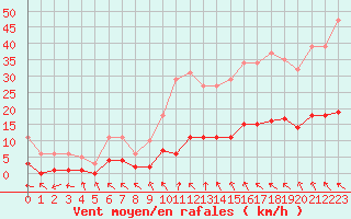 Courbe de la force du vent pour Herhet (Be)