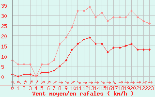 Courbe de la force du vent pour Montredon des Corbires (11)