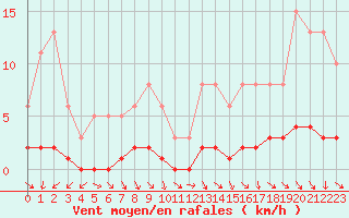 Courbe de la force du vent pour Cernay-la-Ville (78)
